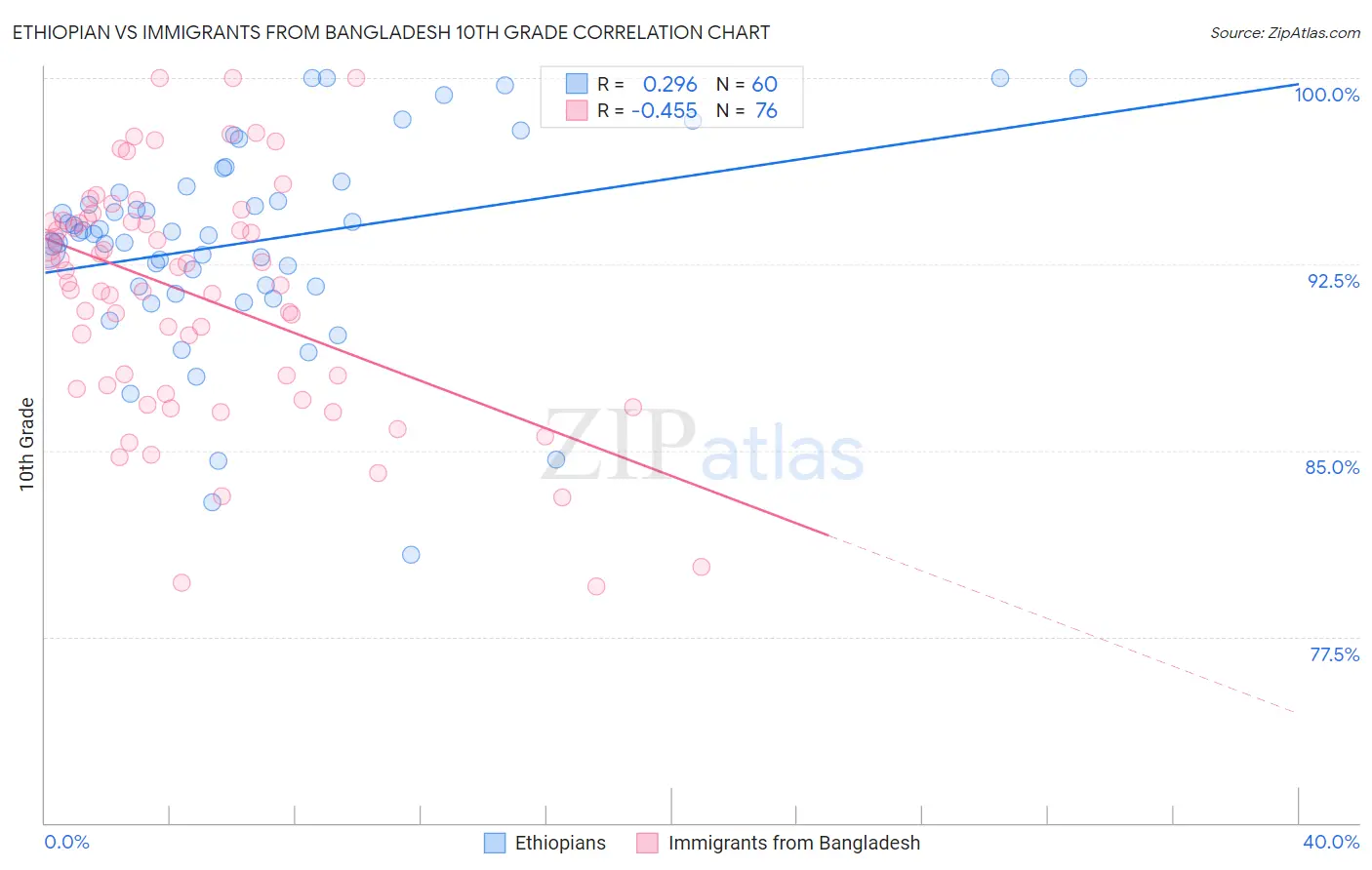 Ethiopian vs Immigrants from Bangladesh 10th Grade