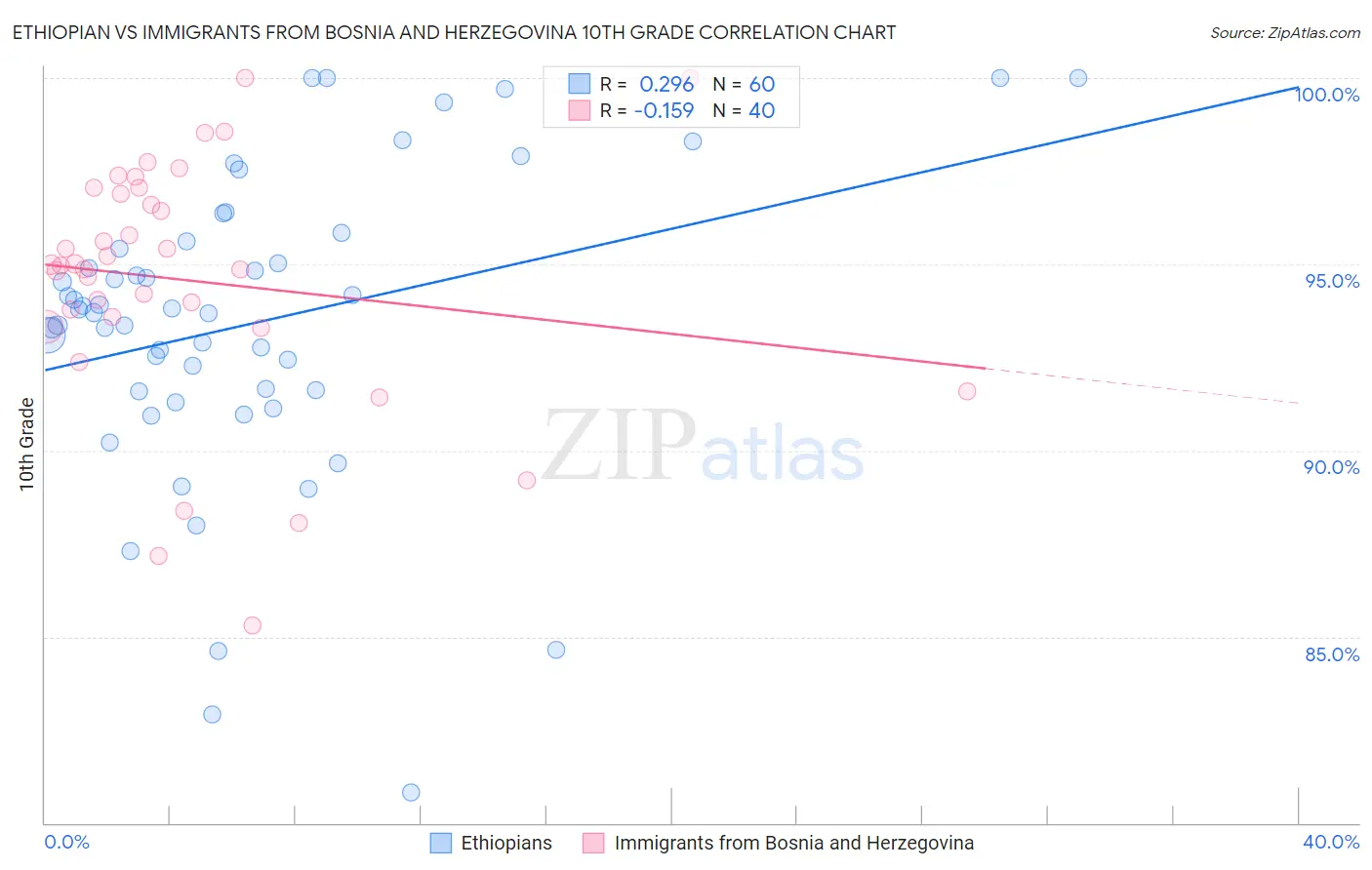Ethiopian vs Immigrants from Bosnia and Herzegovina 10th Grade