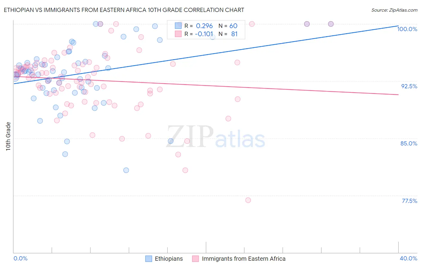 Ethiopian vs Immigrants from Eastern Africa 10th Grade