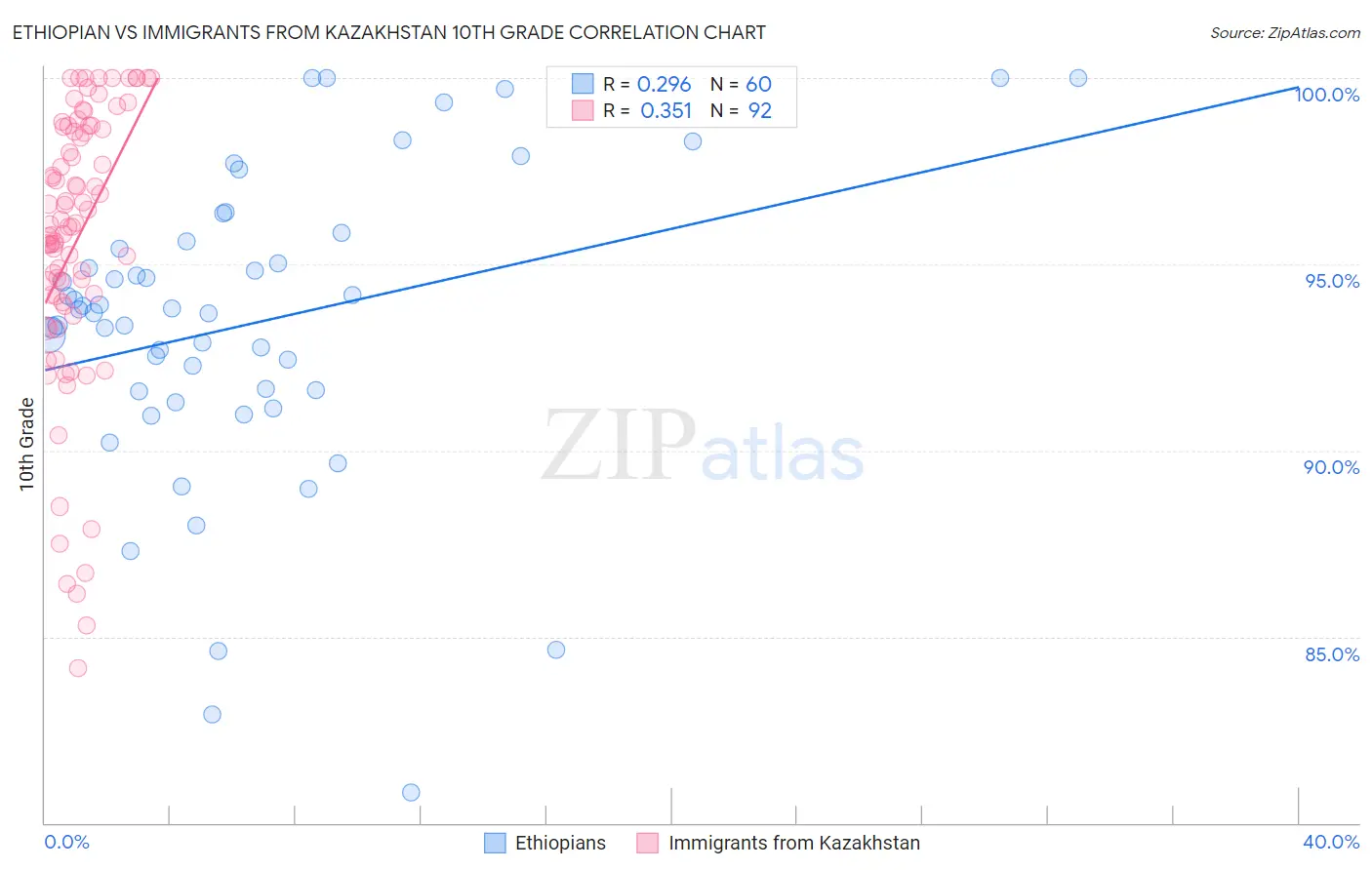 Ethiopian vs Immigrants from Kazakhstan 10th Grade
