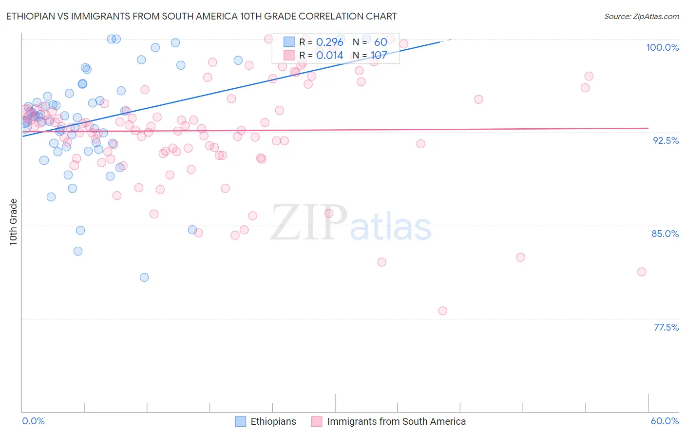 Ethiopian vs Immigrants from South America 10th Grade