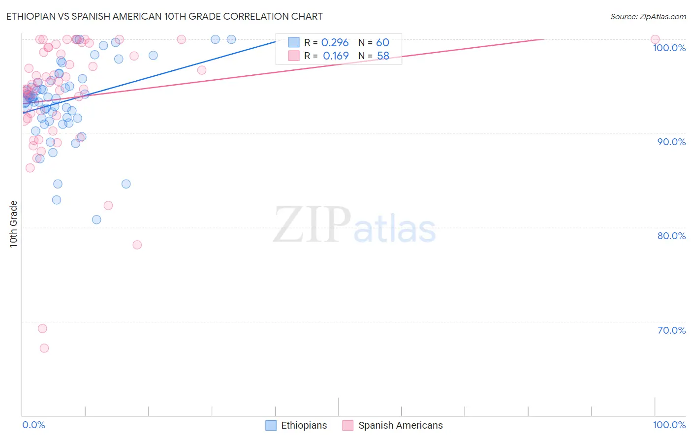 Ethiopian vs Spanish American 10th Grade