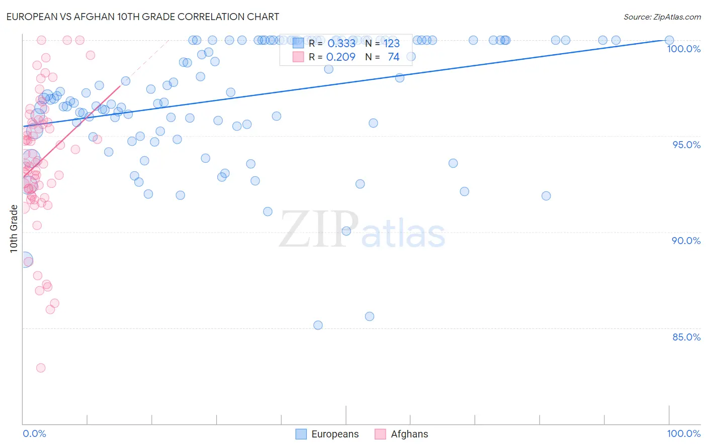 European vs Afghan 10th Grade
