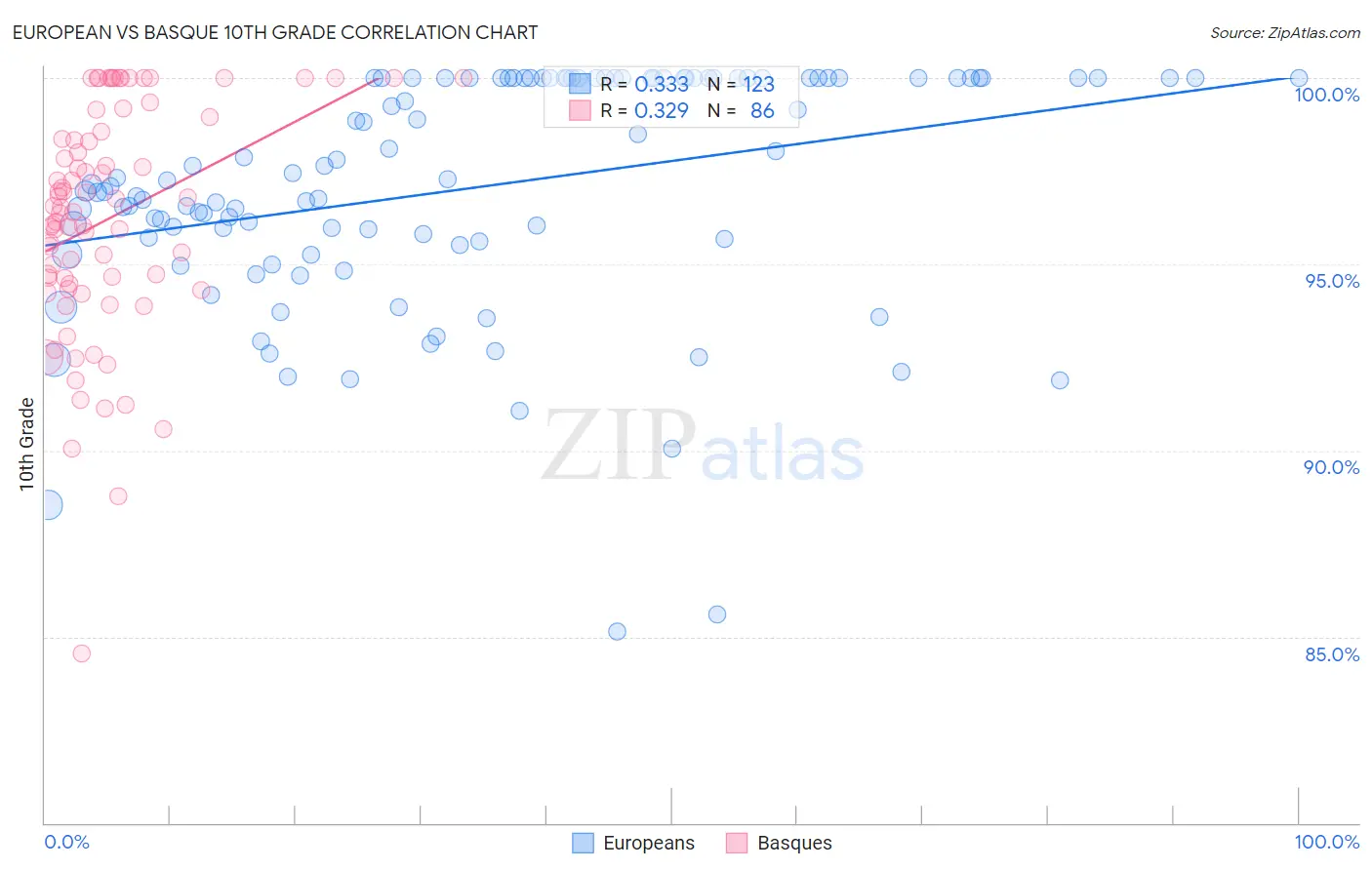 European vs Basque 10th Grade