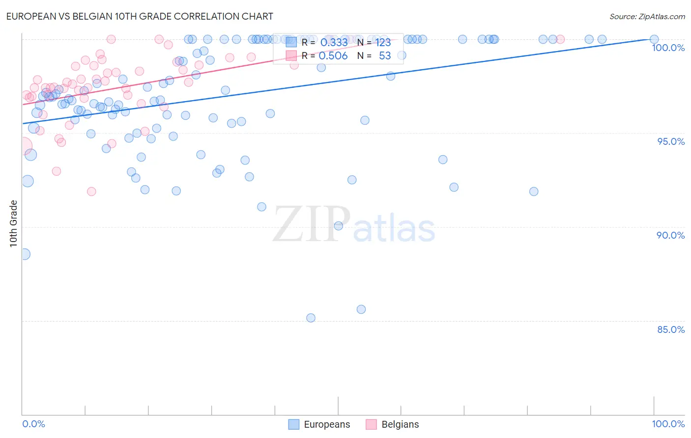 European vs Belgian 10th Grade