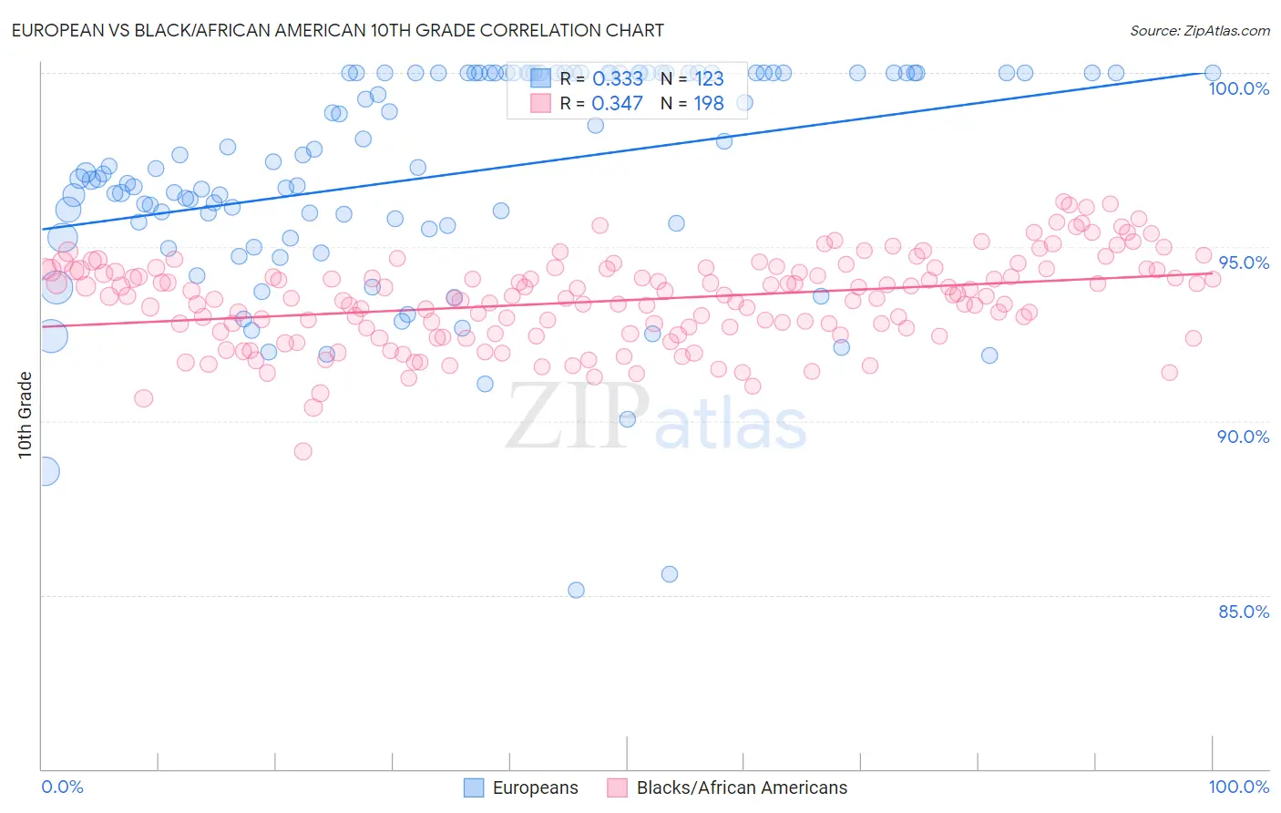 European vs Black/African American 10th Grade