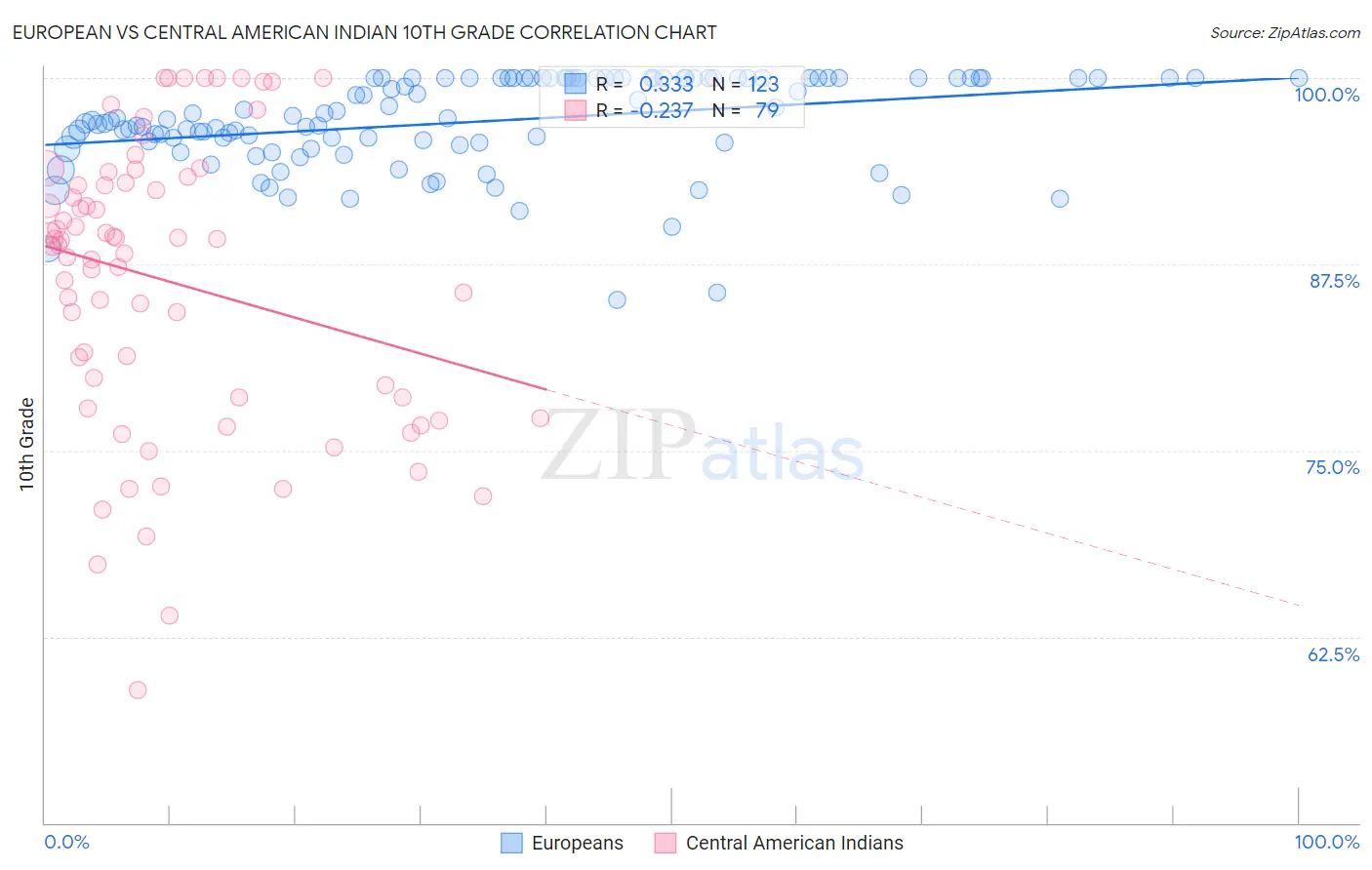 European vs Central American Indian 10th Grade