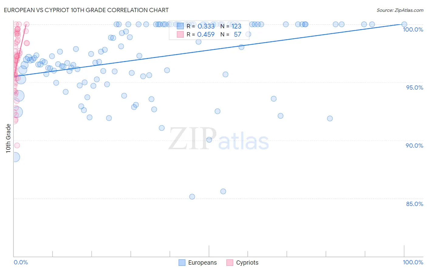 European vs Cypriot 10th Grade