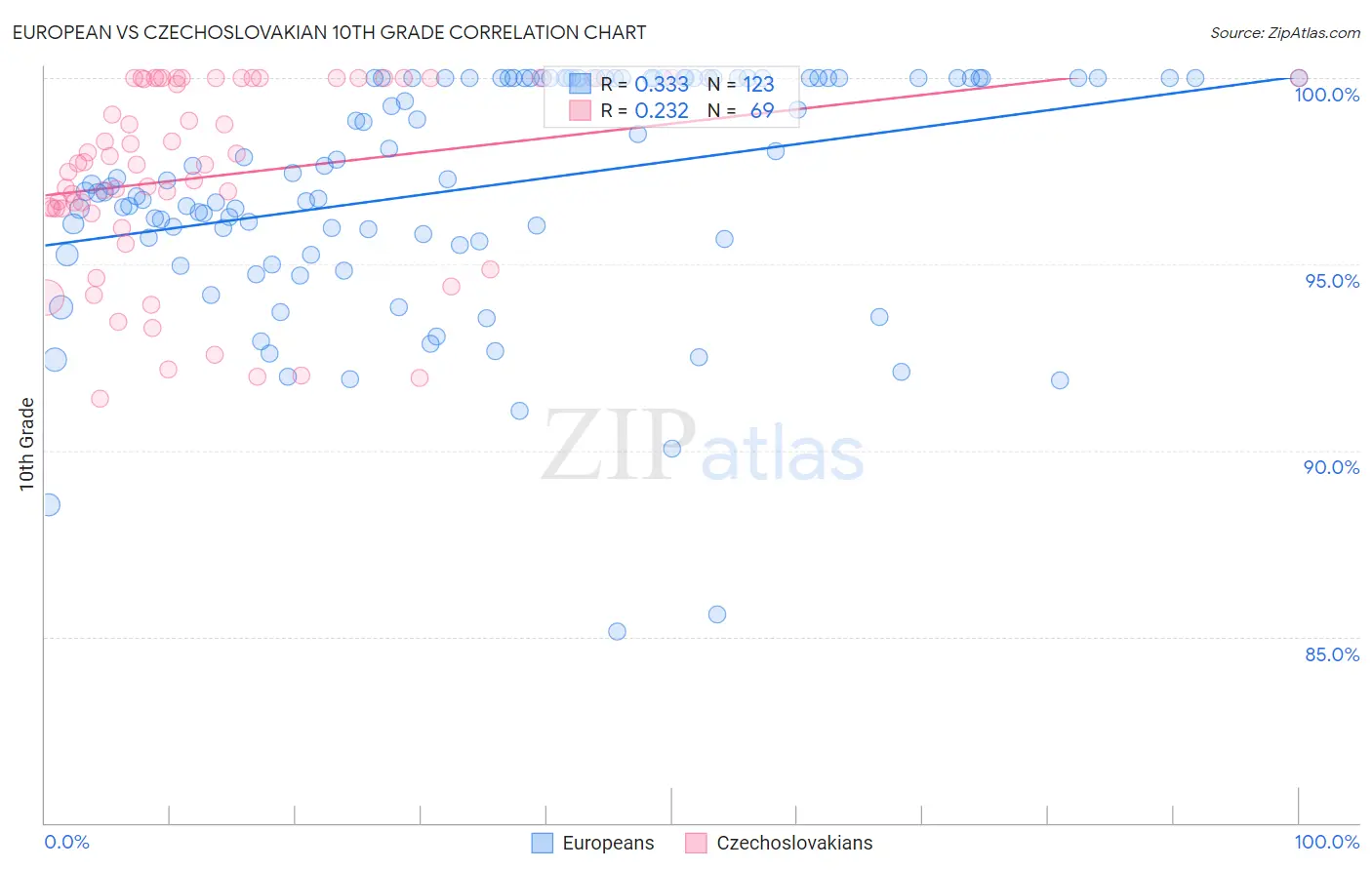 European vs Czechoslovakian 10th Grade