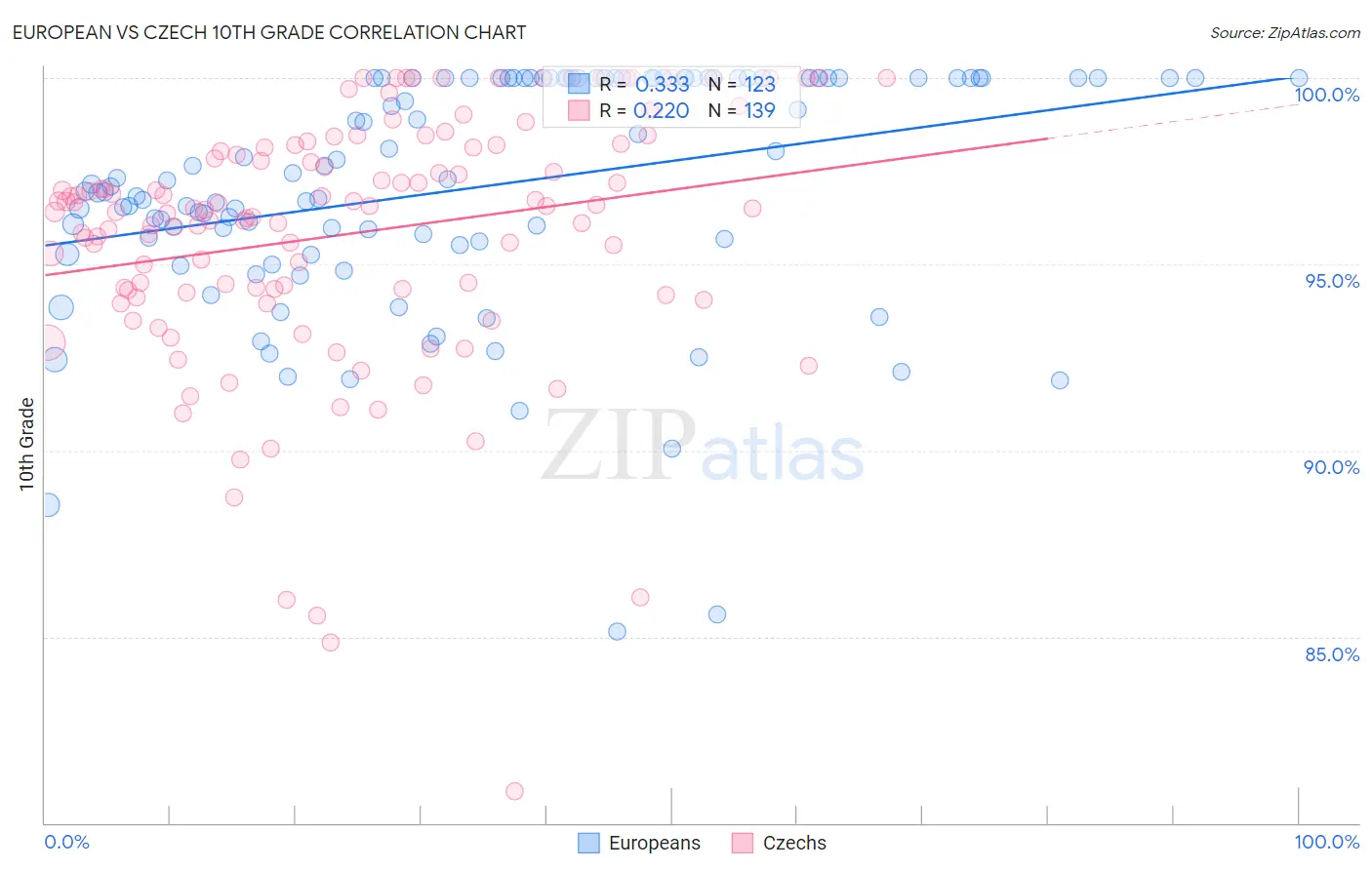 European vs Czech 10th Grade