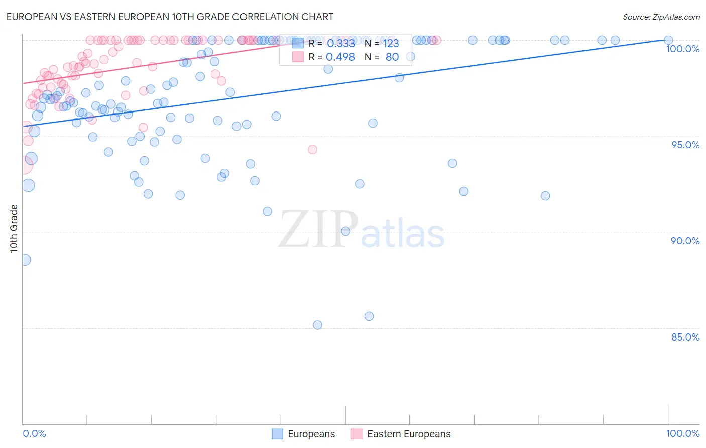 European vs Eastern European 10th Grade