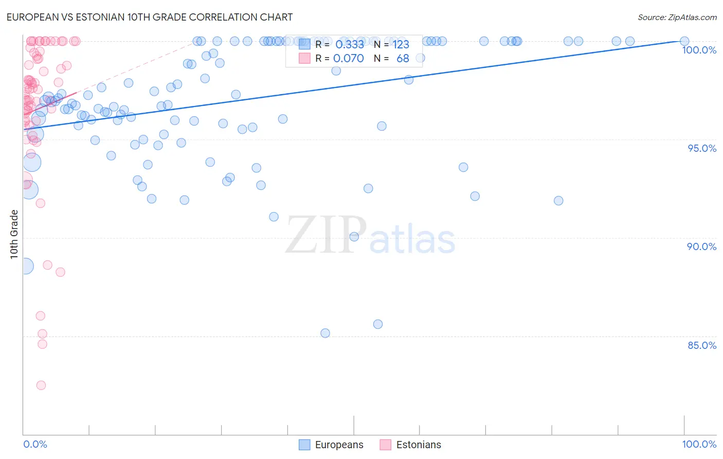 European vs Estonian 10th Grade