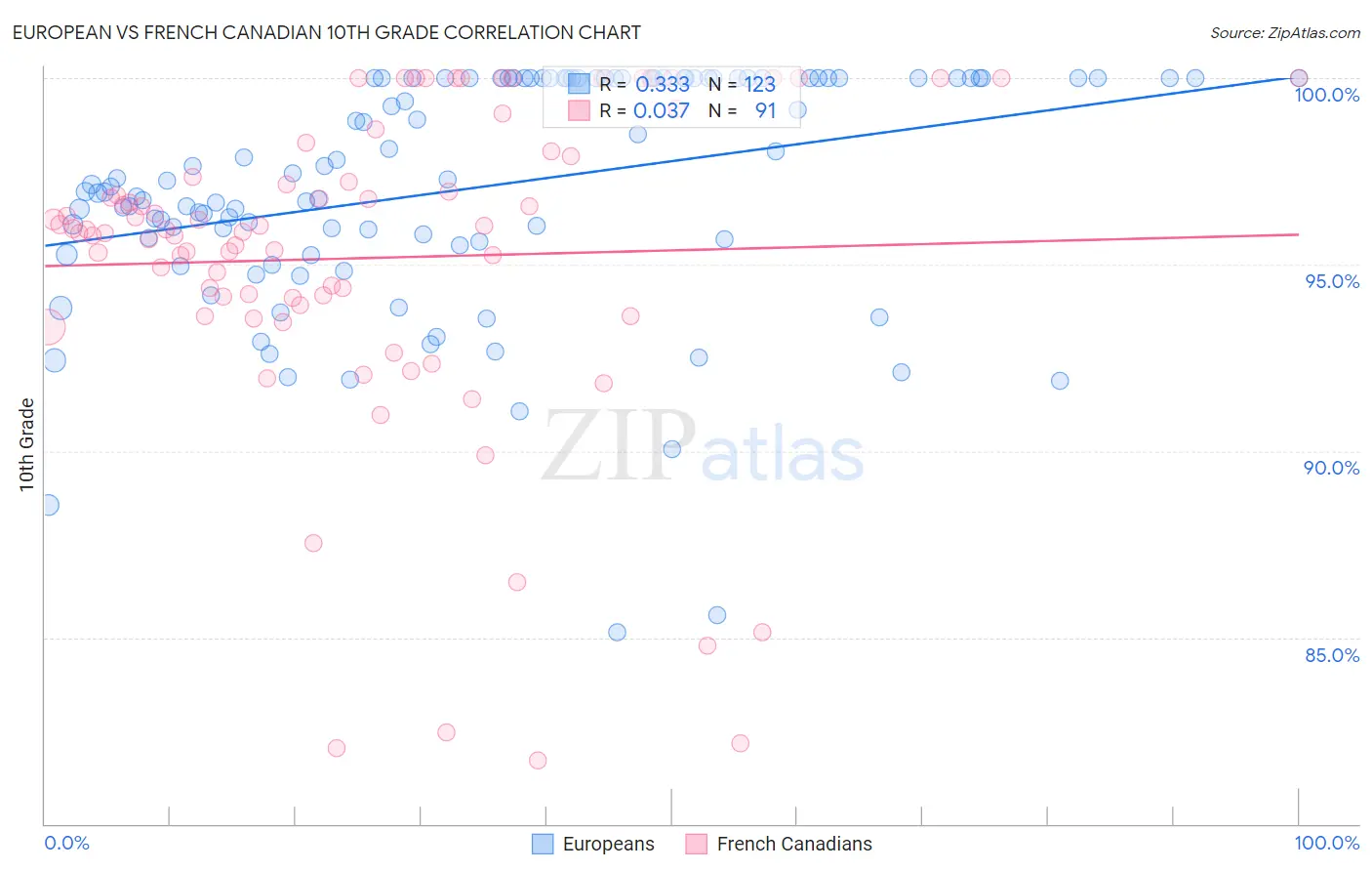 European vs French Canadian 10th Grade