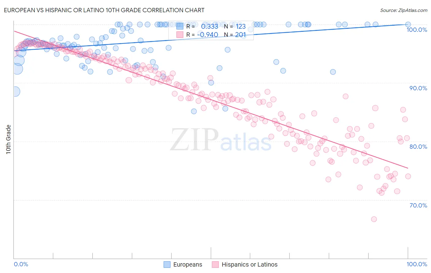 European vs Hispanic or Latino 10th Grade