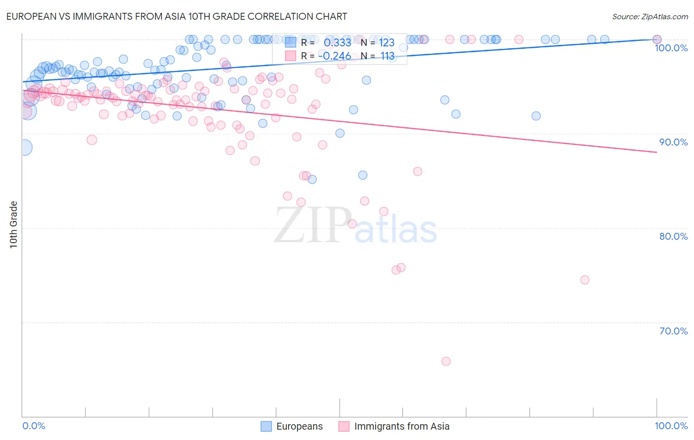 European vs Immigrants from Asia 10th Grade