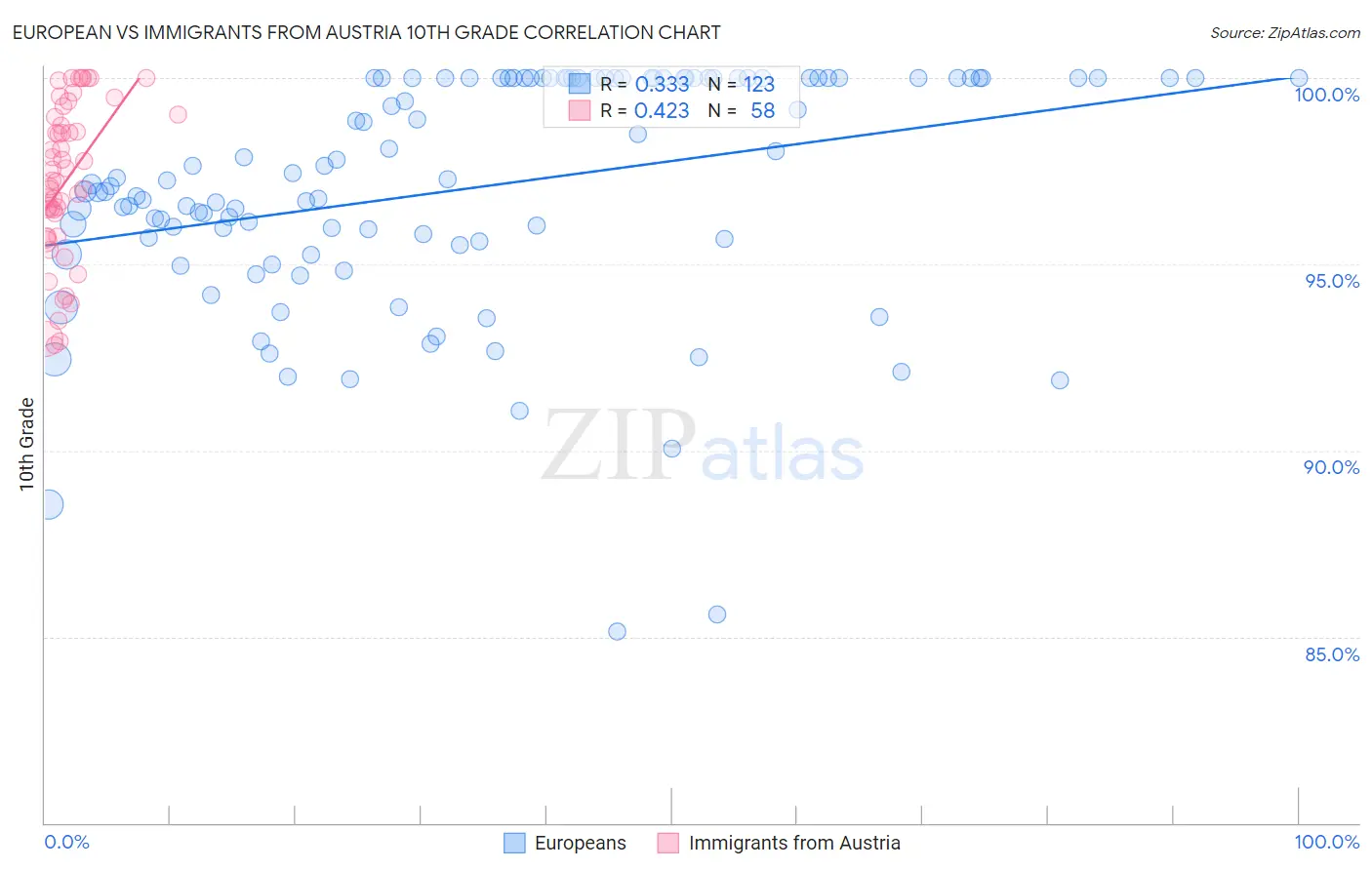 European vs Immigrants from Austria 10th Grade