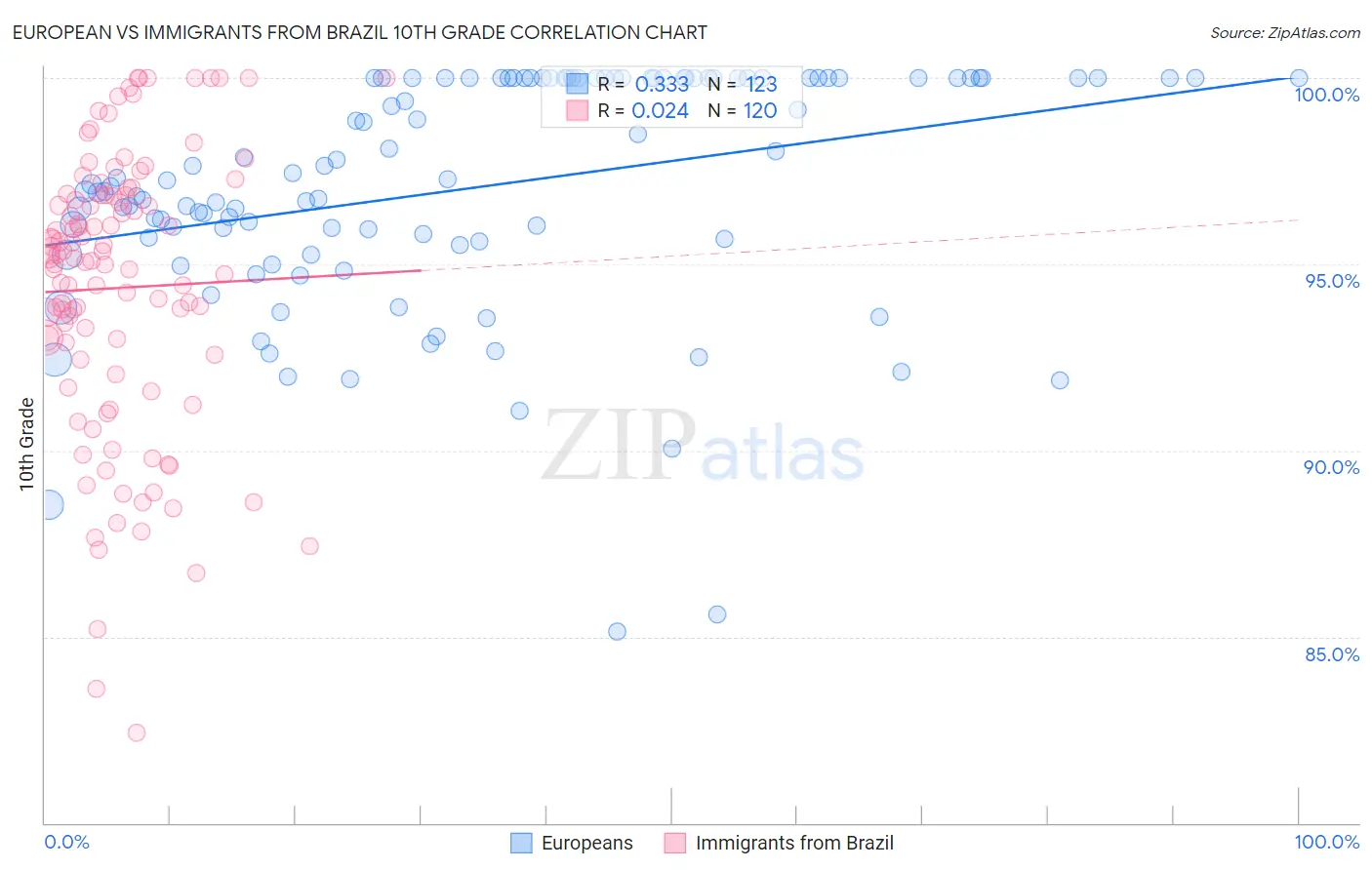 European vs Immigrants from Brazil 10th Grade