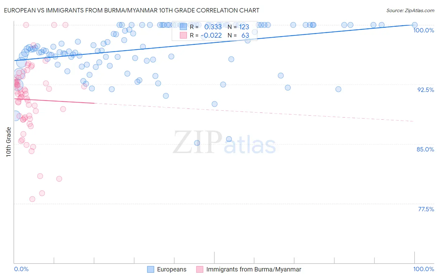 European vs Immigrants from Burma/Myanmar 10th Grade