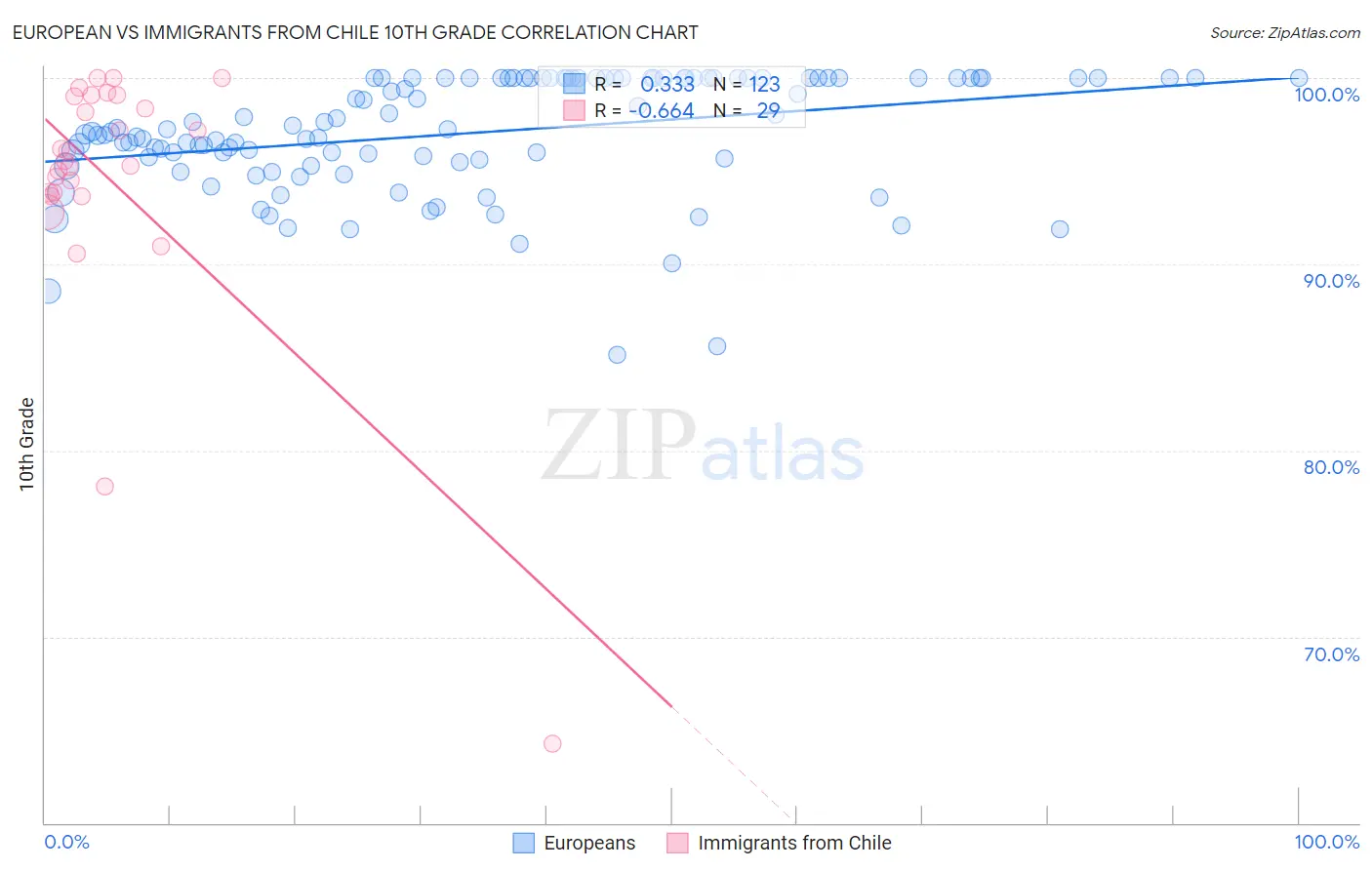 European vs Immigrants from Chile 10th Grade