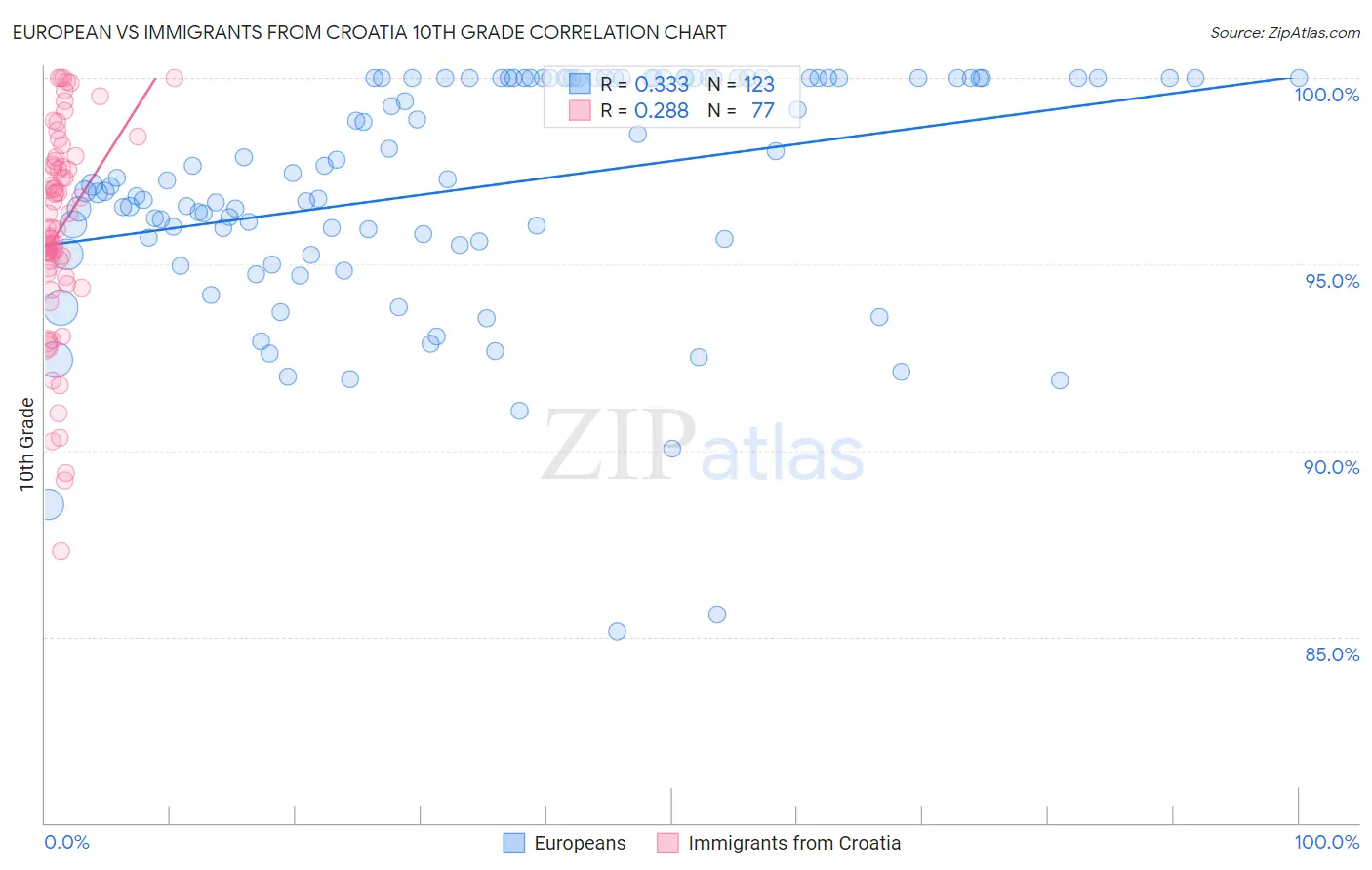 European vs Immigrants from Croatia 10th Grade