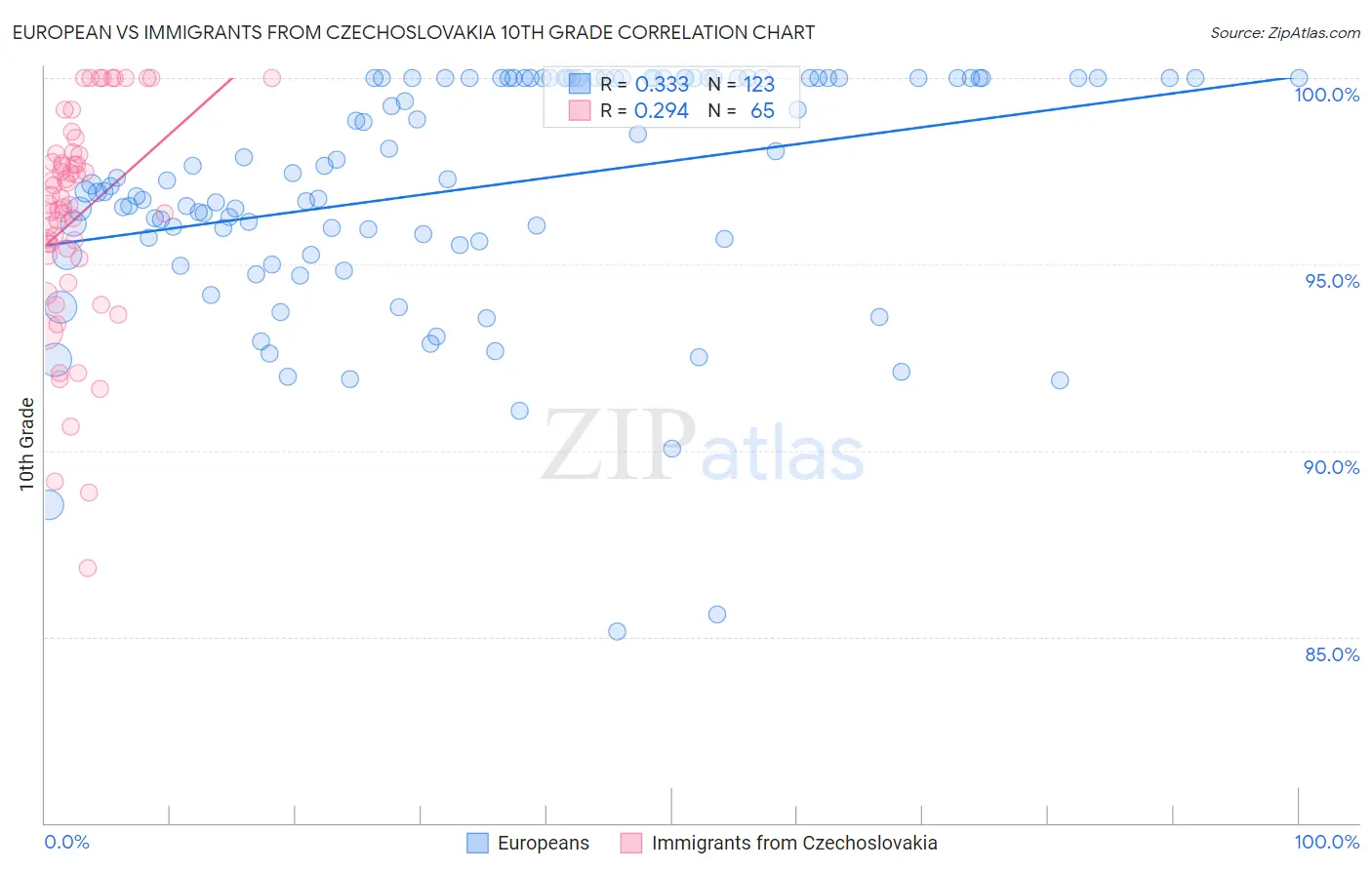 European vs Immigrants from Czechoslovakia 10th Grade