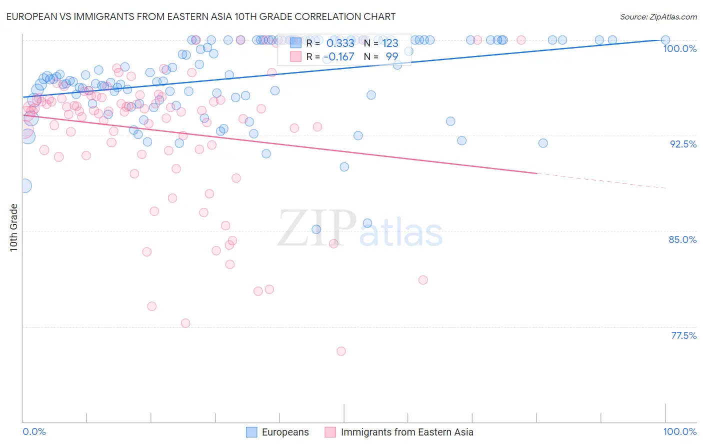 European vs Immigrants from Eastern Asia 10th Grade