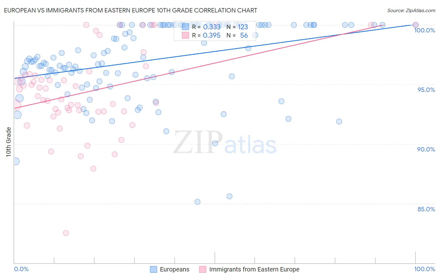 European vs Immigrants from Eastern Europe 10th Grade