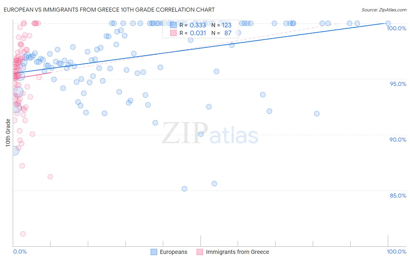 European vs Immigrants from Greece 10th Grade