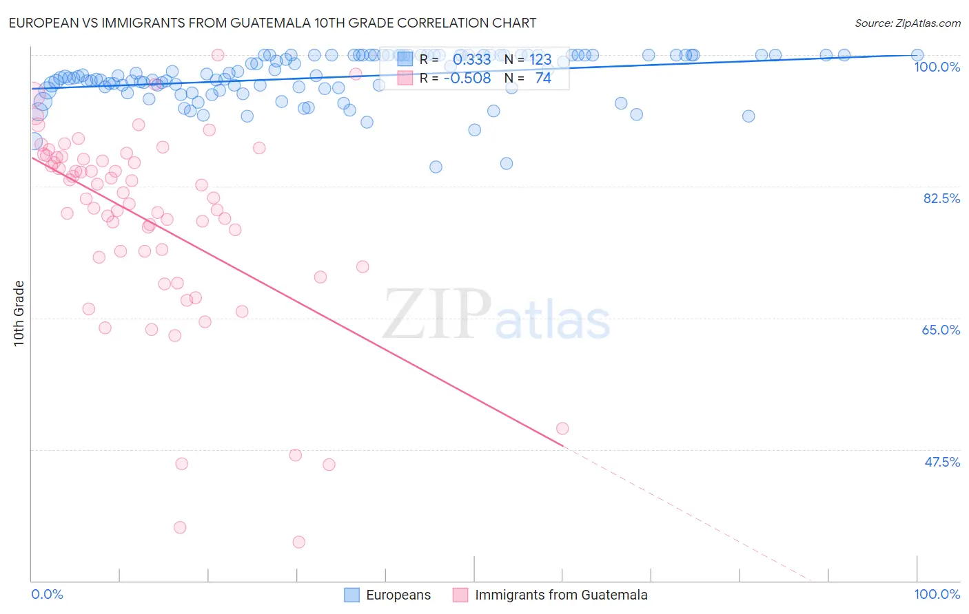 European vs Immigrants from Guatemala 10th Grade