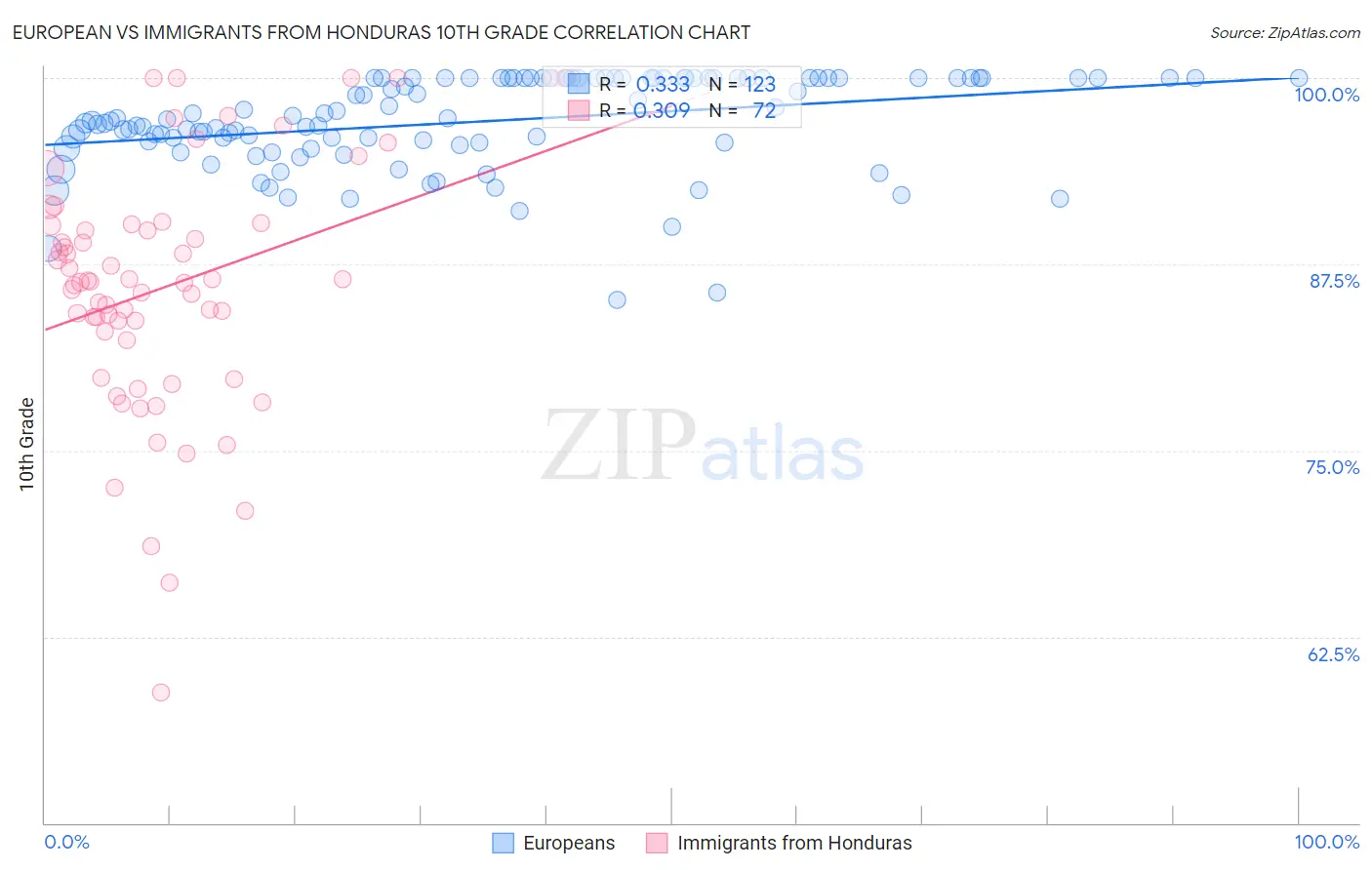 European vs Immigrants from Honduras 10th Grade