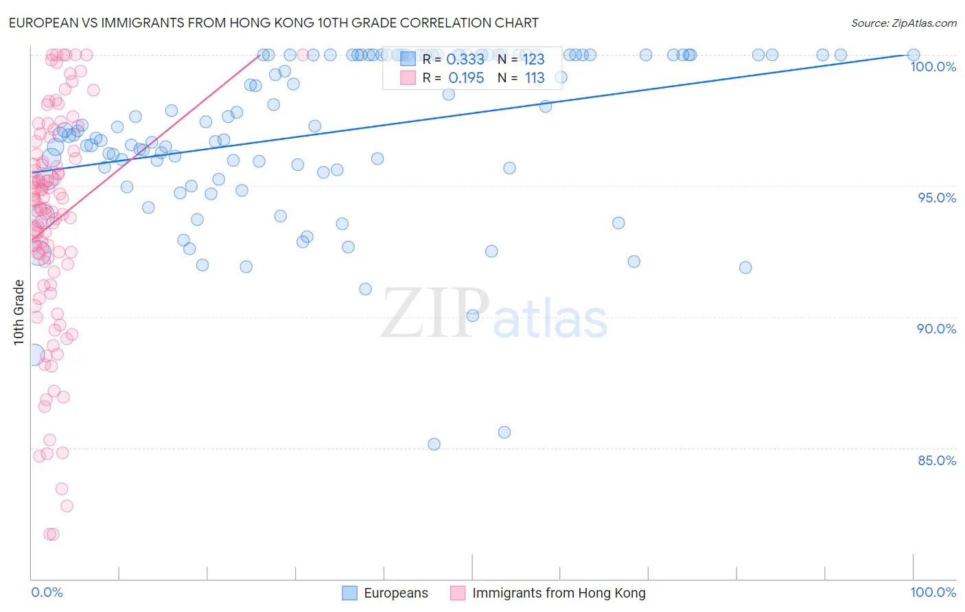 European vs Immigrants from Hong Kong 10th Grade