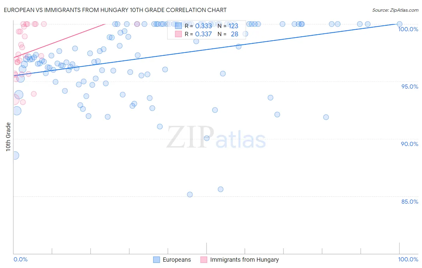 European vs Immigrants from Hungary 10th Grade