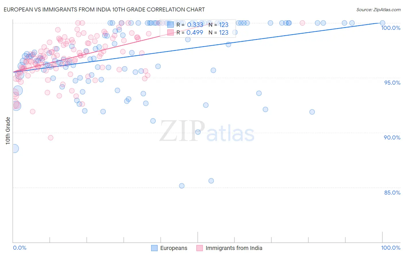 European vs Immigrants from India 10th Grade