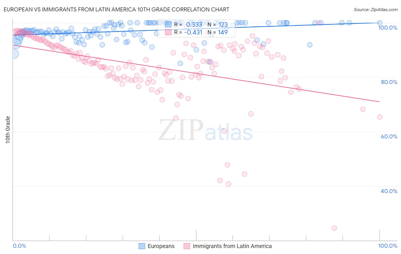 European vs Immigrants from Latin America 10th Grade