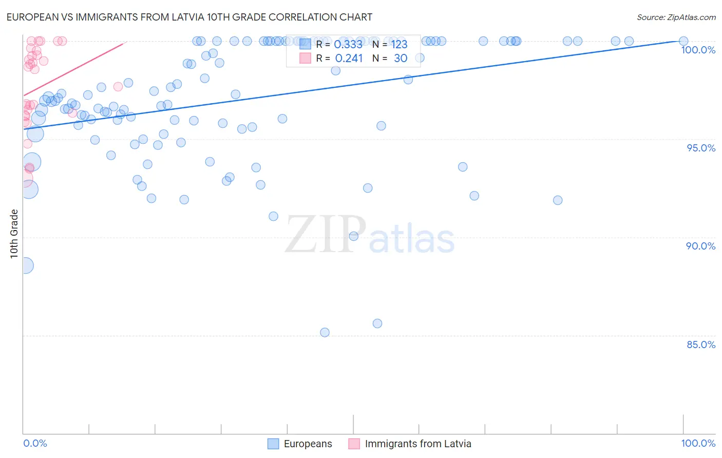 European vs Immigrants from Latvia 10th Grade