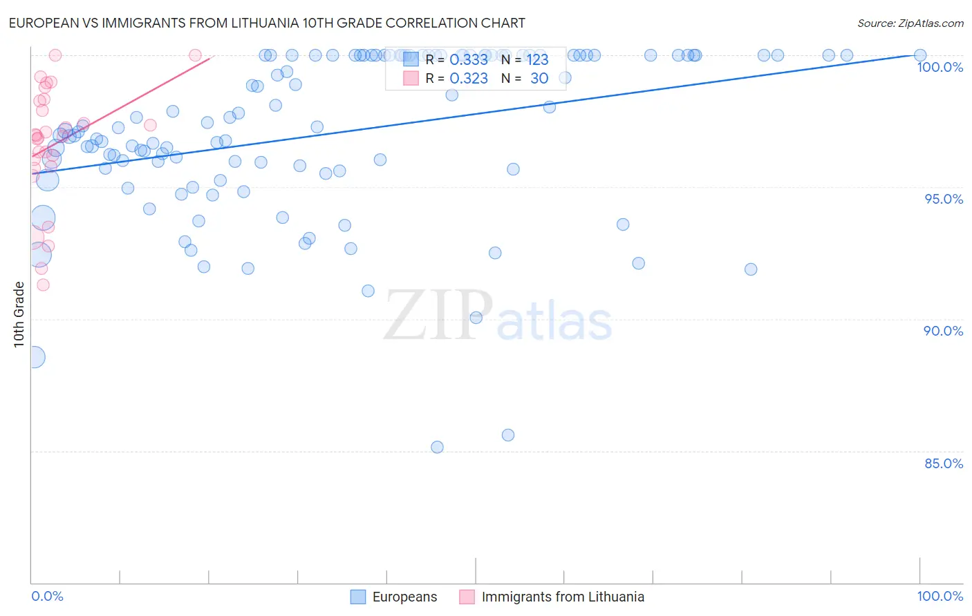 European vs Immigrants from Lithuania 10th Grade