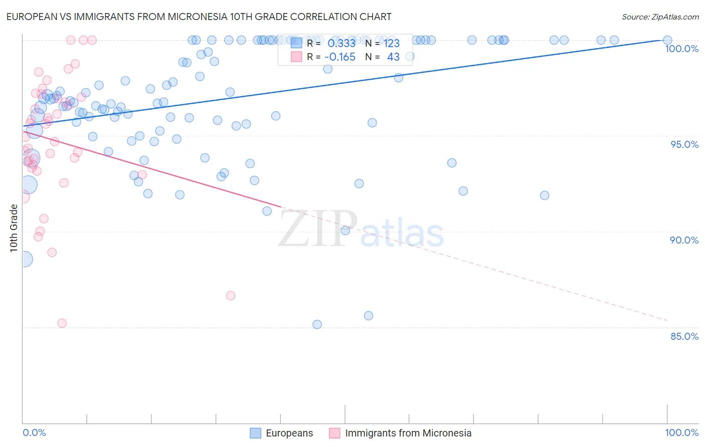 European vs Immigrants from Micronesia 10th Grade