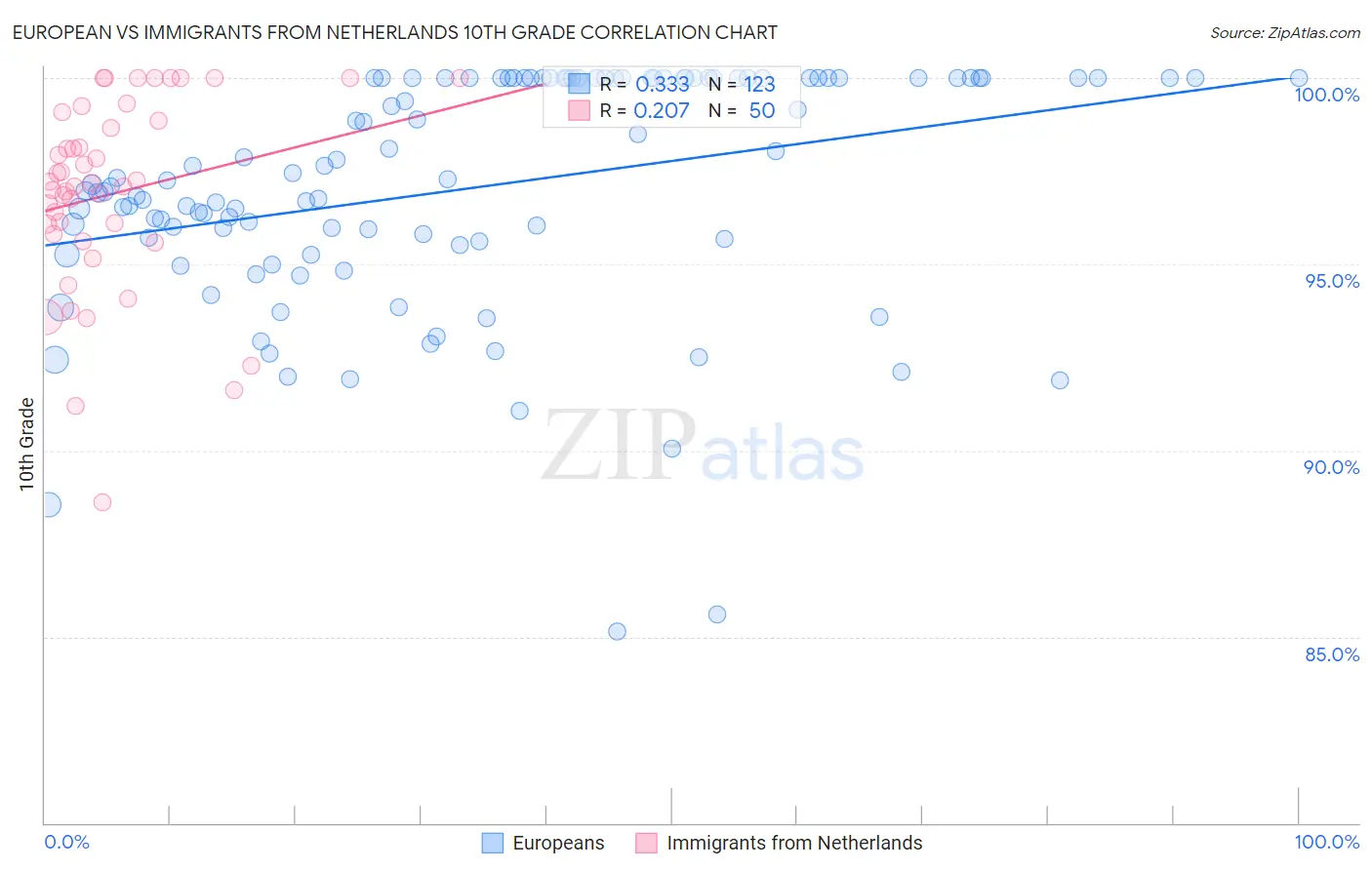 European vs Immigrants from Netherlands 10th Grade