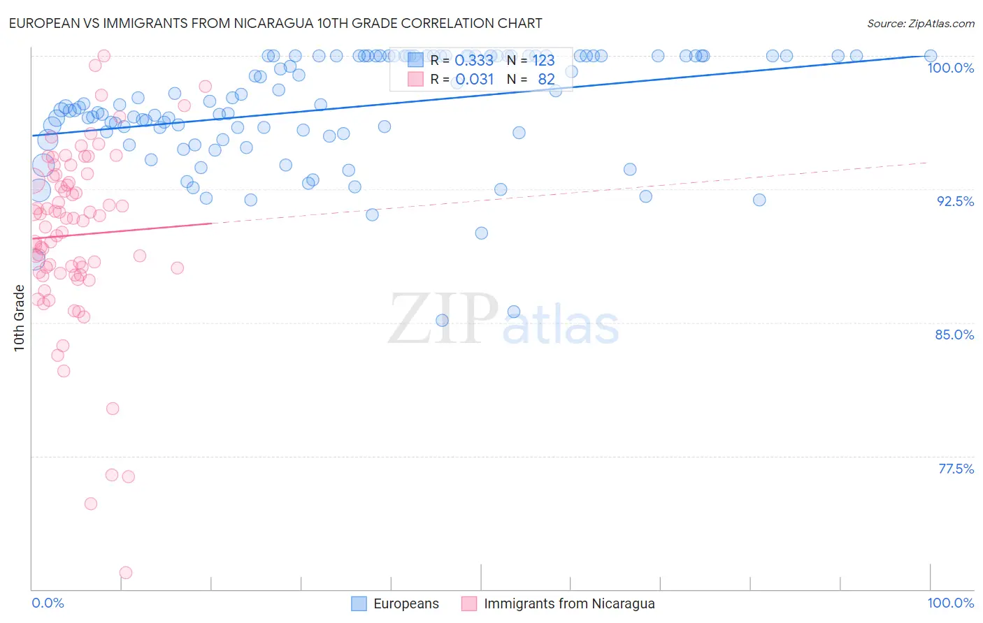 European vs Immigrants from Nicaragua 10th Grade