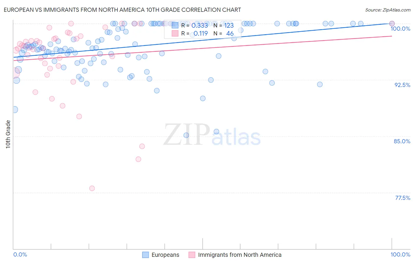 European vs Immigrants from North America 10th Grade