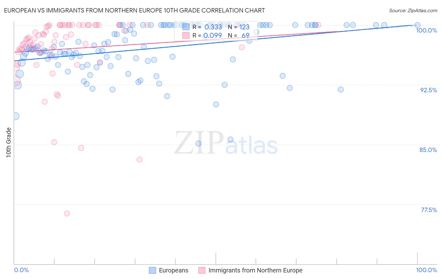 European vs Immigrants from Northern Europe 10th Grade