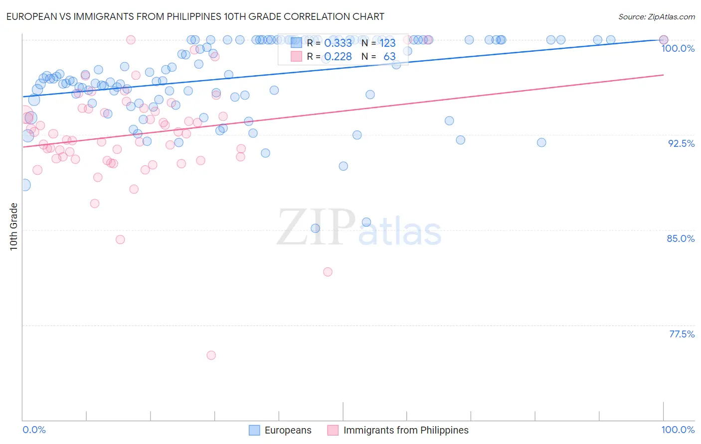 European vs Immigrants from Philippines 10th Grade