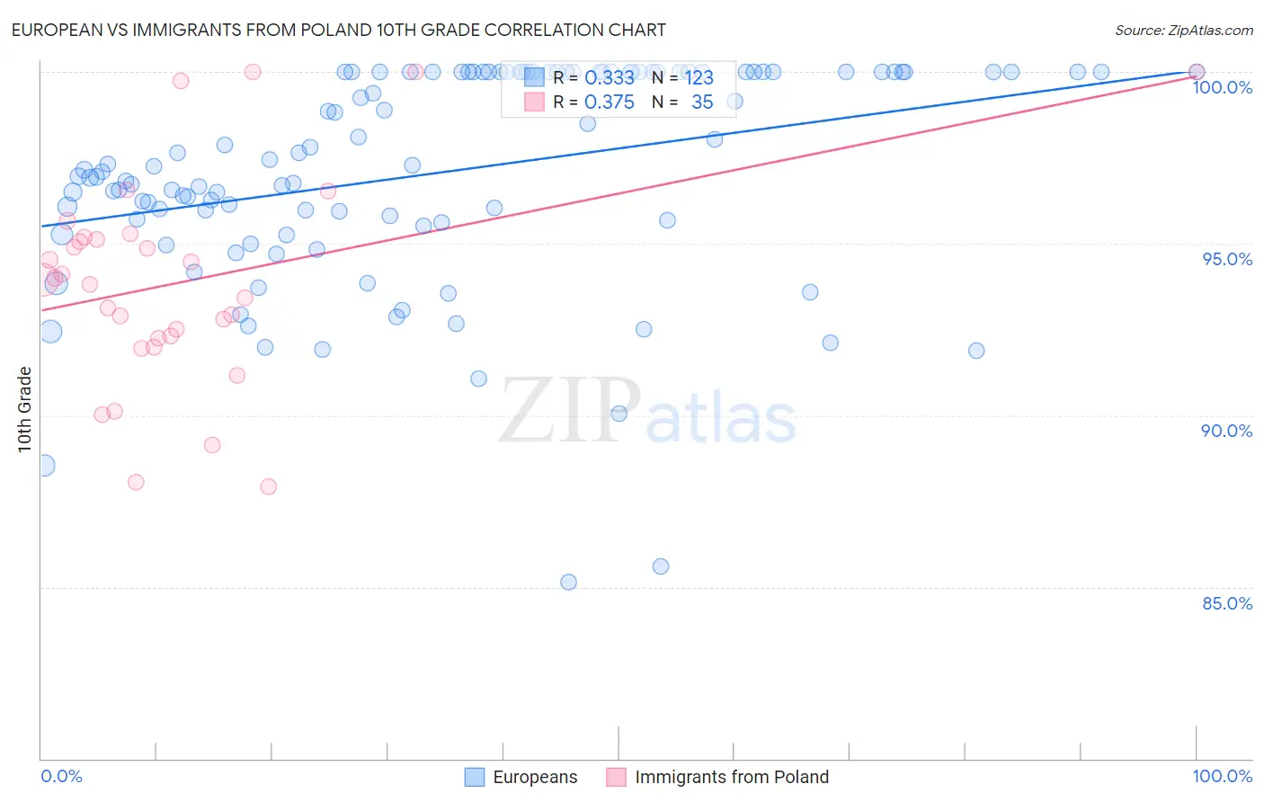 European vs Immigrants from Poland 10th Grade