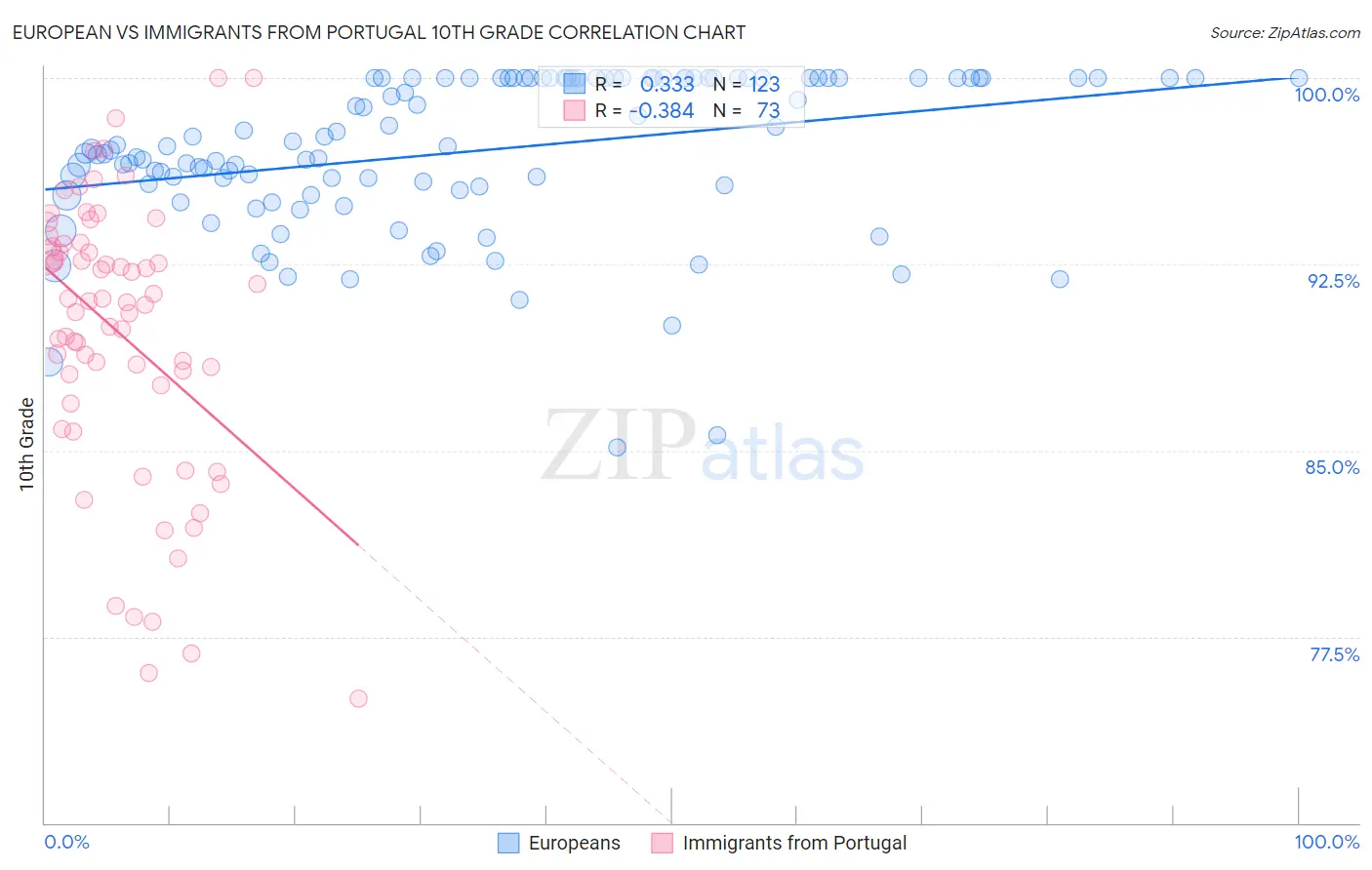 European vs Immigrants from Portugal 10th Grade