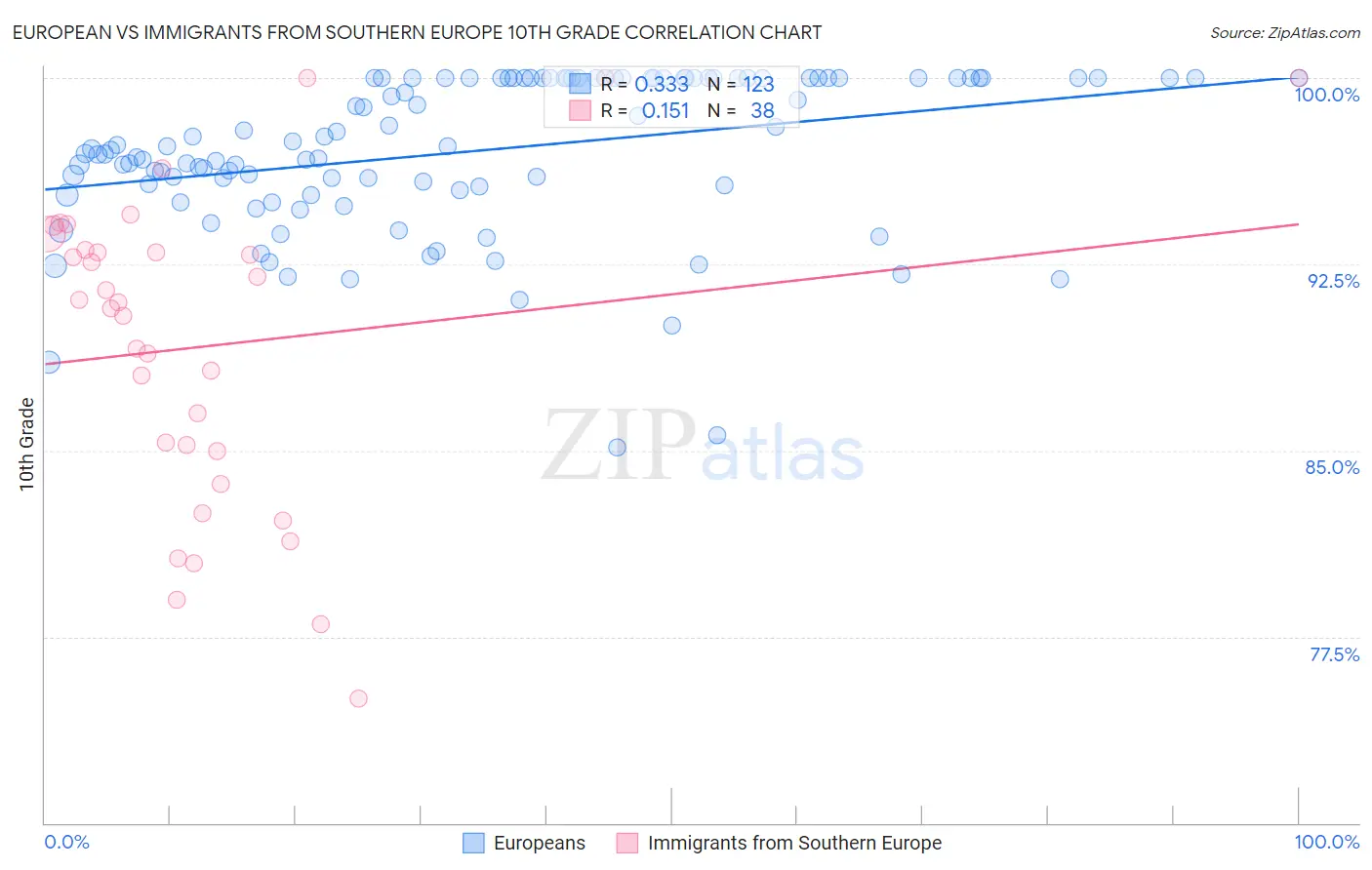 European vs Immigrants from Southern Europe 10th Grade