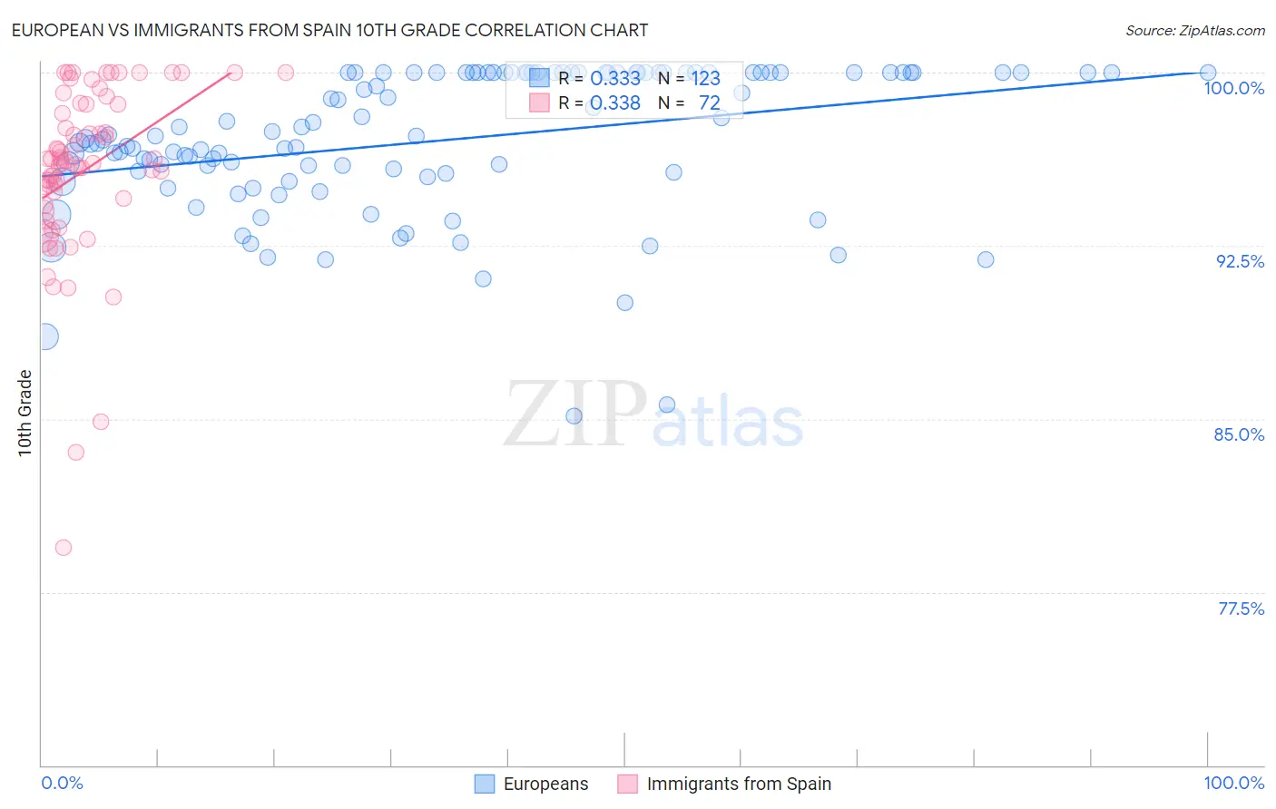 European vs Immigrants from Spain 10th Grade