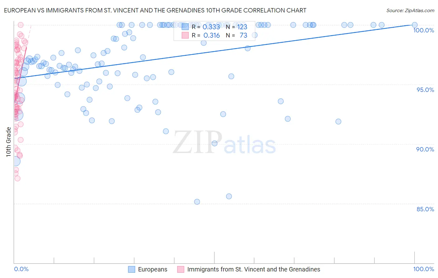 European vs Immigrants from St. Vincent and the Grenadines 10th Grade