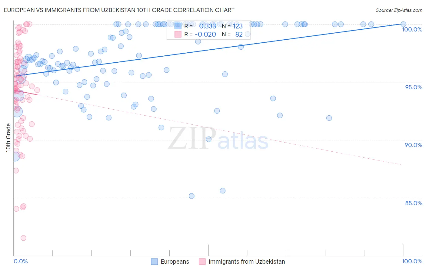 European vs Immigrants from Uzbekistan 10th Grade