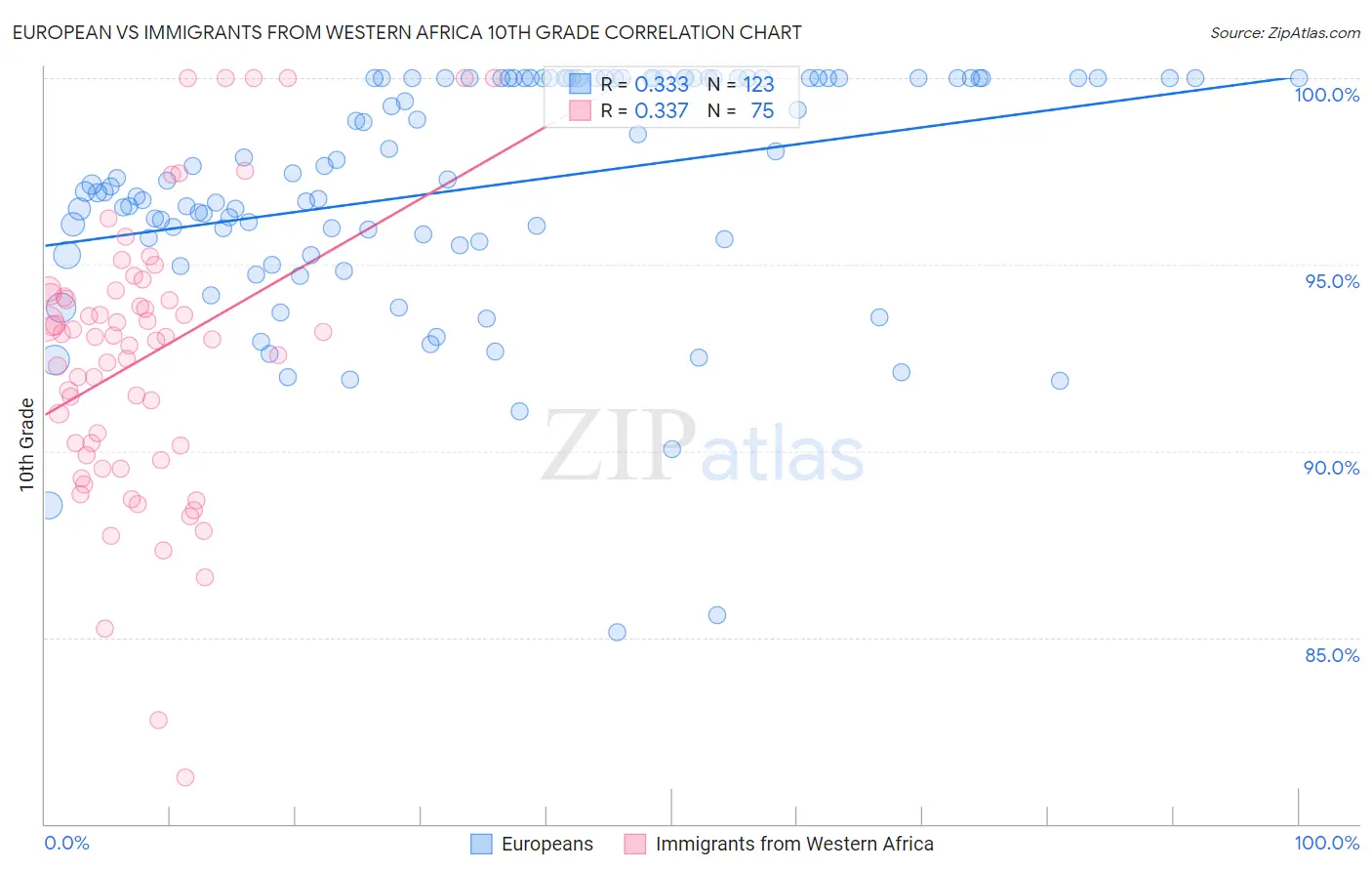 European vs Immigrants from Western Africa 10th Grade