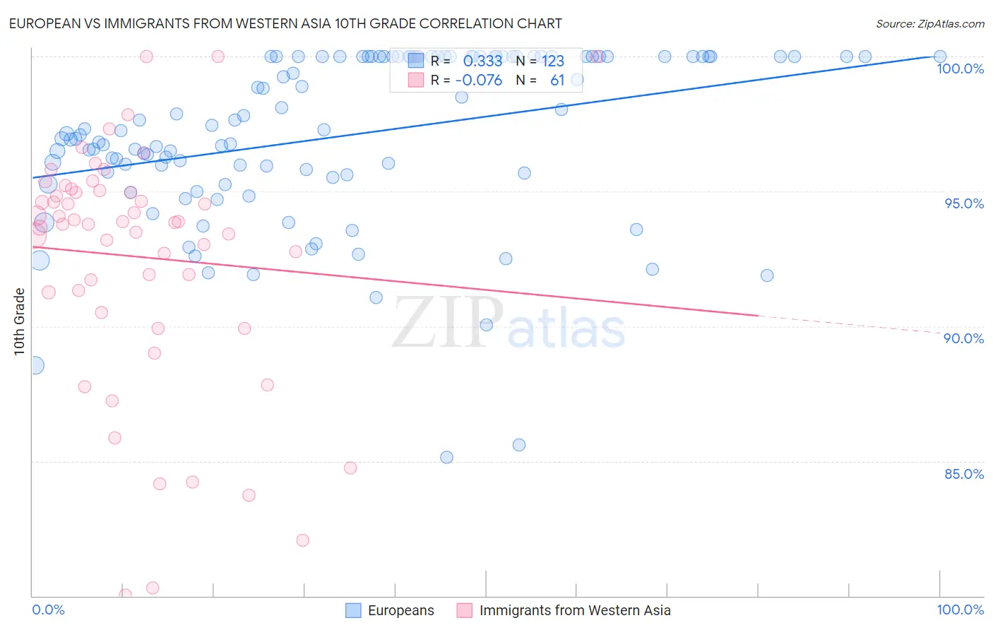 European vs Immigrants from Western Asia 10th Grade